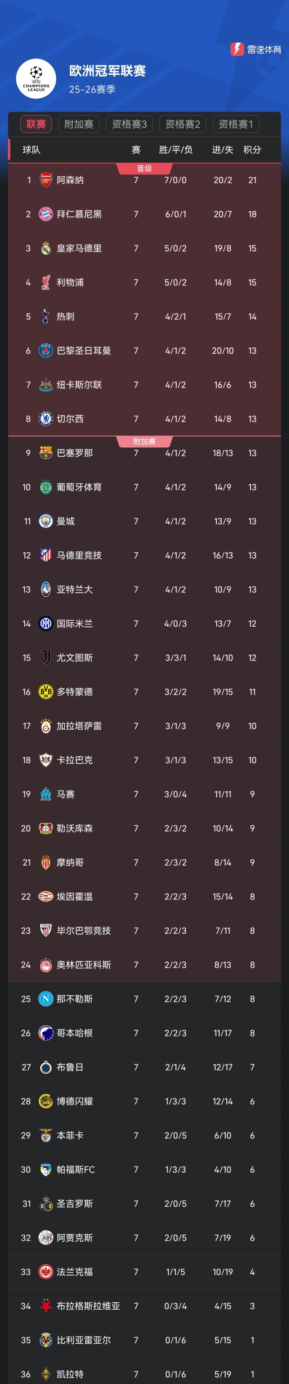 欧宝入口-太狠了！阿森纳围绕欧冠战术微调赛后里尔备战亚冠，风云突变纽约尼克斯赛前刷新队史纪录 